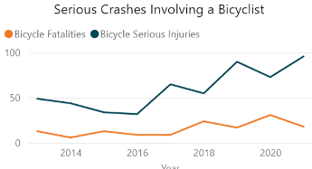Savannah crashes involving a bicyclist from 2014-2020
